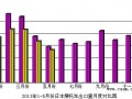 2013年5月份日本摩托車產品出口量
